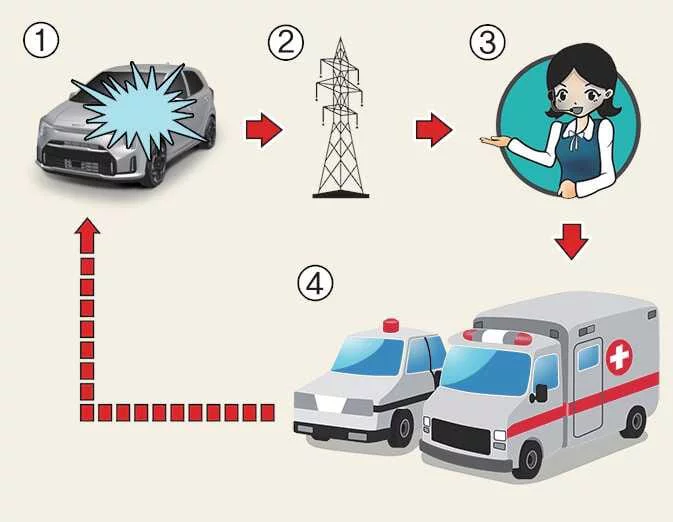 Kia Picanto ERA-GLONASS emergency call diagram showing an accident, wireless network, dispatch service and rescue response