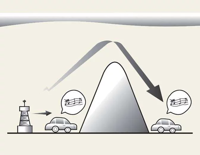 Diagram showing AM radio waves following the earth’s curvature and travelling around obstacles
