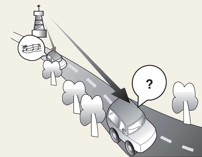 Illustration of FM reception interference associated with flutter and static