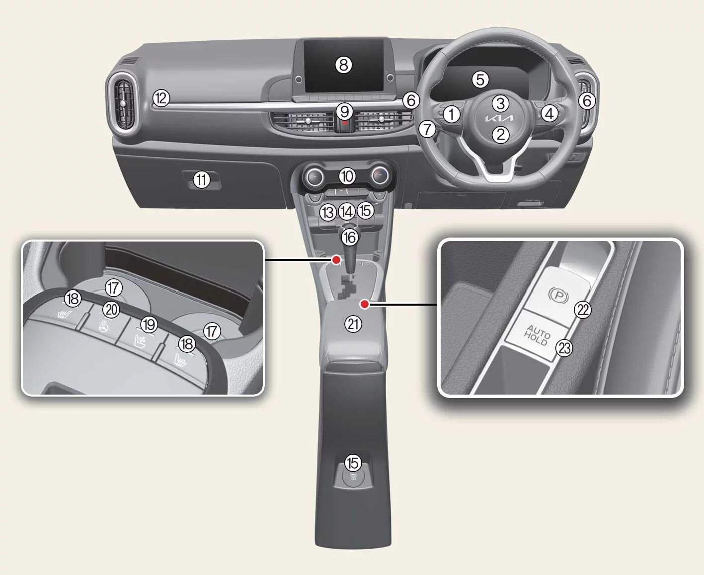Kia Picanto instrument panel diagram identifying steering wheel controls, air bags, instruments, infotainment, climate controls, transmission and centre console switches