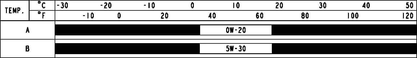 Recommended SAE engine oil viscosity temperature chart for Kia Picanto Smartstream G1.0, G1.2 and G1.0 GDi engines by market