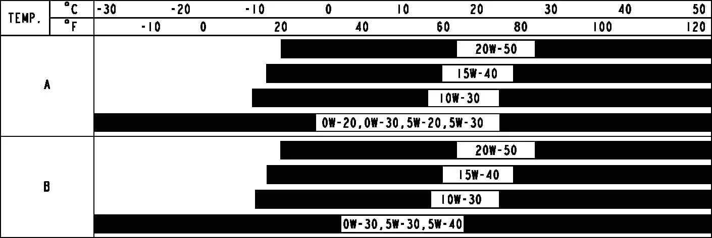 Recommended SAE engine oil viscosity temperature chart for Kia Picanto 1.0 MPI and 1.2 MPI petrol engines by market