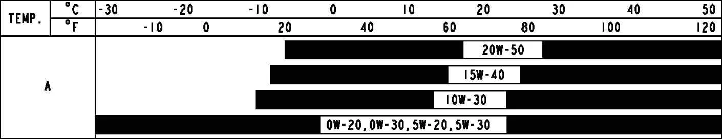Recommended SAE engine oil viscosity temperature chart for the Kia Picanto 1.0 MPI FFV engine in Brazil
