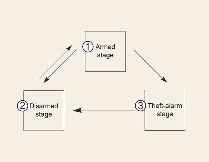 Kia Picanto theft-alarm system diagram showing the Armed, Theft-alarm and Disarmed stages